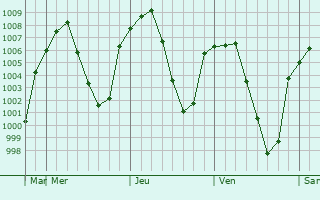Graphe de la pression atmosphérique prévue pour Karanlukh