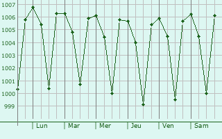 Graphe de la pression atmosphrique prvue pour Kuppam