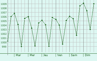 Graphe de la pression atmosphrique prvue pour Tumkur