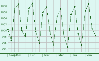 Graphe de la pression atmosphrique prvue pour Zolotepec