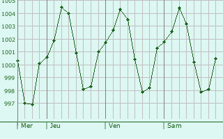 Graphe de la pression atmosphérique prévue pour Kashan