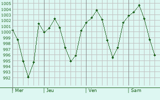 Graphe de la pression atmosphérique prévue pour Felavarjan