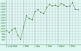 Graphe de la pression atmosphrique prvue pour Thanh Pho Hai Duong