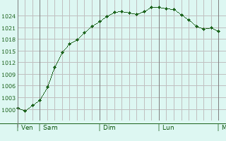 Graphe de la pression atmosphrique prvue pour Reinickendorf