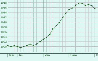 Graphe de la pression atmosphérique prévue pour Vicopisano