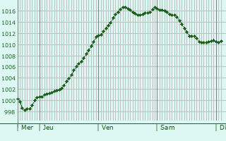 Graphe de la pression atmosphrique prvue pour Mertzen
