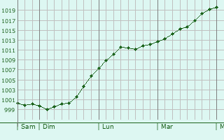 Graphe de la pression atmosphérique prévue pour Dombasle-sur-Meurthe
