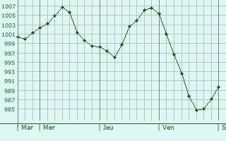 Graphe de la pression atmosphérique prévue pour Loupiac Graphe de la pression atmosphérique prévue pour Loupiac