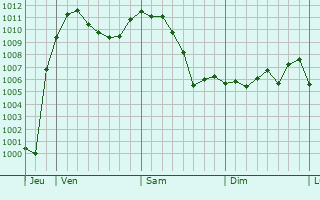 Graphe de la pression atmosphrique prvue pour Benedikt v Slovenskih Goricah