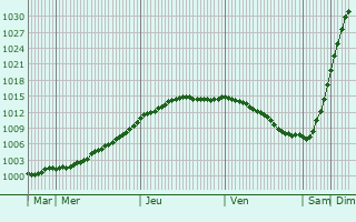 Graphe de la pression atmosphrique prvue pour Parkano