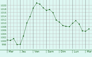 Graphe de la pression atmosphrique prvue pour Fairmont