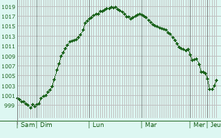Graphe de la pression atmosphrique prvue pour Ver-ls-Chartres