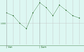 Graphe de la pression atmosphrique prvue pour Truro