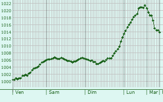 Graphe de la pression atmosphrique prvue pour Slochteren