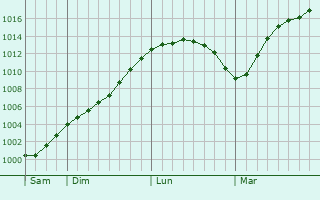 Graphe de la pression atmosphérique prévue pour Ludza