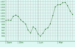Graphe de la pression atmosphérique prévue pour Levie Graphe de la pression atmosphérique prévue pour Levie
