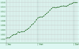 Graphe de la pression atmosphrique prvue pour Villers-le-Tourneur