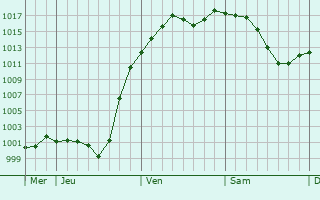 Graphe de la pression atmosphrique prvue pour Rosenheim