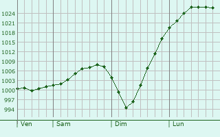 Graphe de la pression atmosphérique prévue pour Crowborough