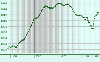 Graphe de la pression atmosphrique prvue pour Mry-sur-Seine