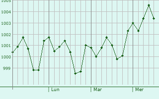 Graphe de la pression atmosphérique prévue pour Laksham