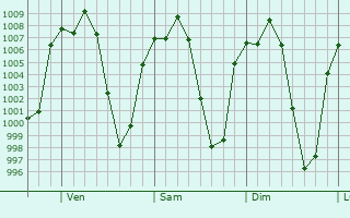 Graphe de la pression atmosphrique prvue pour Huixquilucan