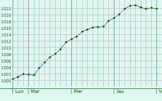 Graphe de la pression atmosphérique prévue pour Lederzeele