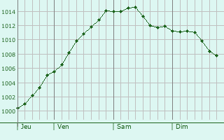 Graphe de la pression atmosphrique prvue pour Avelgem