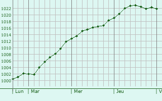Graphe de la pression atmosphérique prévue pour Bavinchove