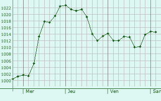 Graphe de la pression atmosphrique prvue pour Santiago del Estero