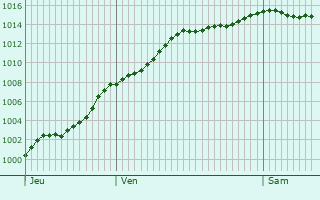 Graphe de la pression atmosphrique prvue pour Murtin-et-Bogny