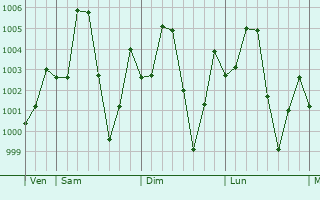 Graphe de la pression atmosphrique prvue pour Dapchi