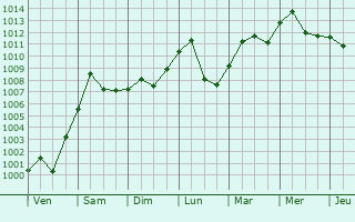 Graphe de la pression atmosphrique prvue pour Severn