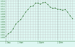 Graphe de la pression atmosphrique prvue pour Wimereux