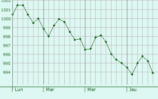 Graphe de la pression atmosphérique prévue pour Madinat Hamad