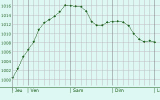 Graphe de la pression atmosphrique prvue pour Bettange-sur-Mess