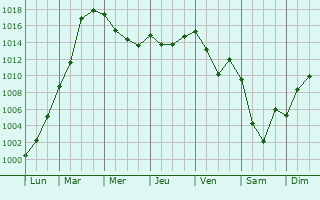 Graphe de la pression atmosphrique prvue pour Sentheim