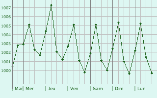 Graphe de la pression atmosphrique prvue pour Phu Kradueng