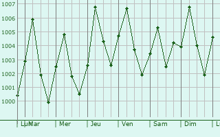 Graphe de la pression atmosphrique prvue pour Garko