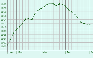 Graphe de la pression atmosphérique prévue pour Villers-Stoncourt