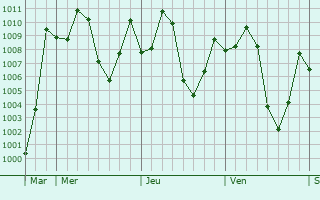 Graphe de la pression atmosphrique prvue pour Bumba