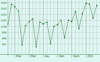 Graphe de la pression atmosphrique prvue pour Mursan