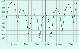 Graphe de la pression atmosphrique prvue pour Junagarh