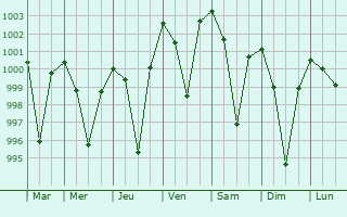 Graphe de la pression atmosphrique prvue pour Banposh