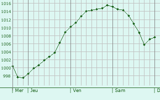 Graphe de la pression atmosphrique prvue pour Boutancourt