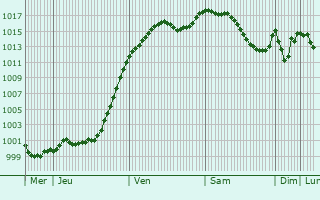 Graphe de la pression atmosphrique prvue pour Wallisellen