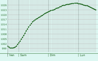 Graphe de la pression atmosphrique prvue pour Alt-Sanitz