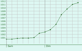 Graphe de la pression atmosphrique prvue pour Penryn