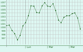 Graphe de la pression atmosphérique prévue pour Pizhou