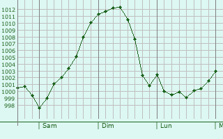 Graphe de la pression atmosphrique prvue pour Ancud